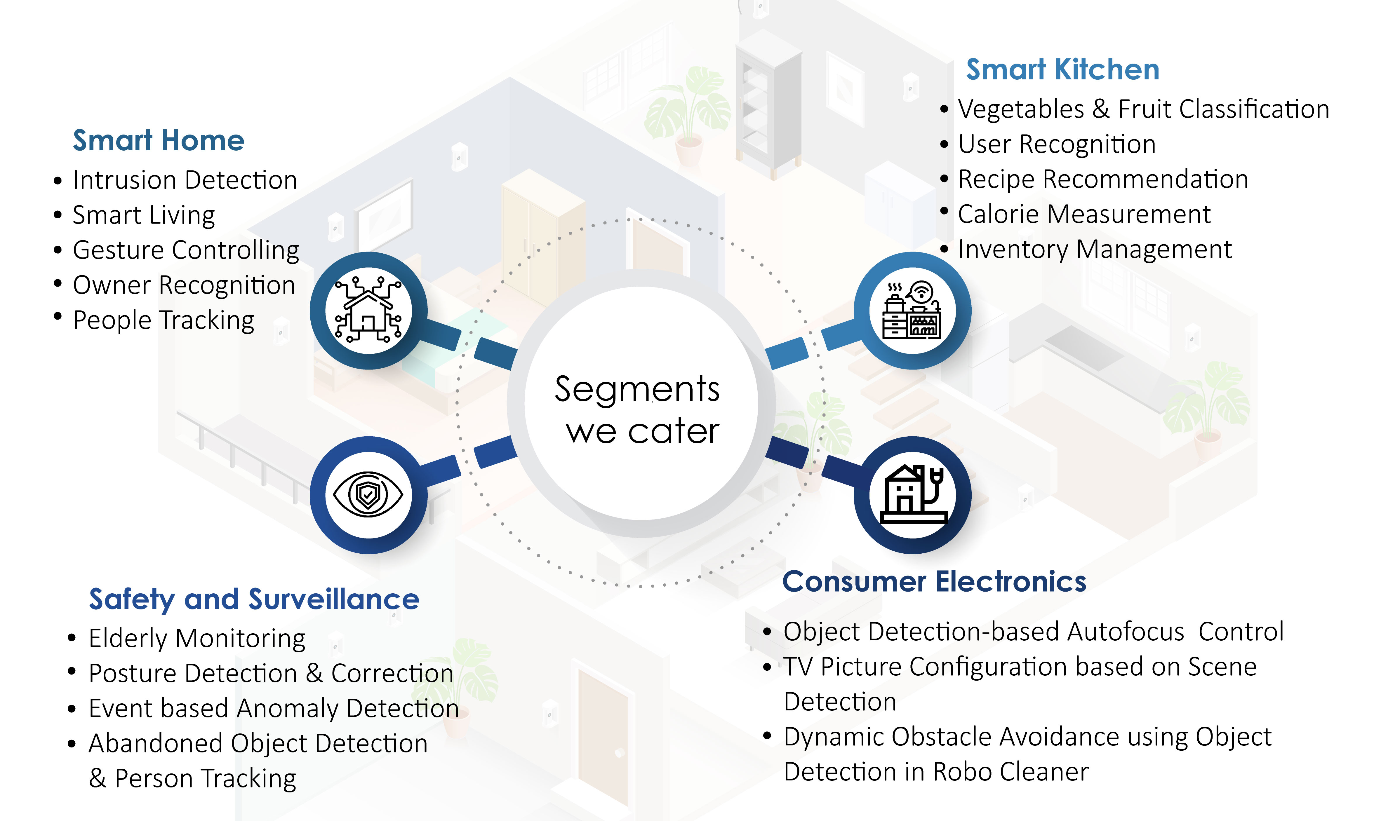 Segmentation and offerings in AI/ML, IoT based solutions